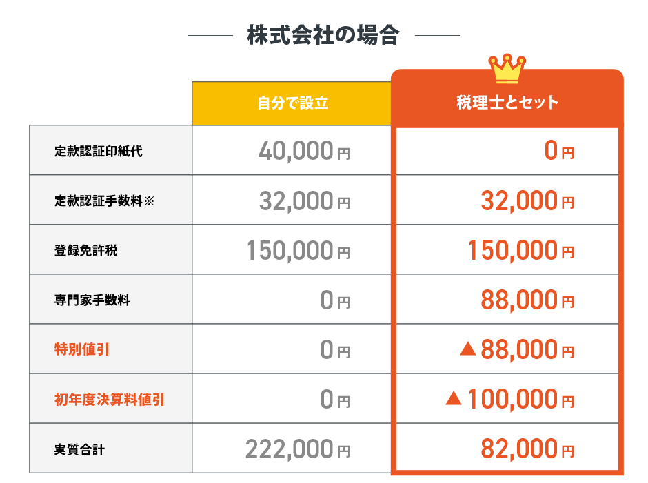 株式会社設立の費用比較