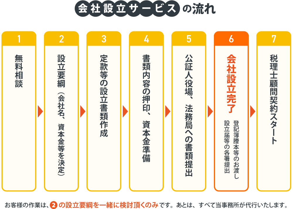 会社設立サービスの流れ