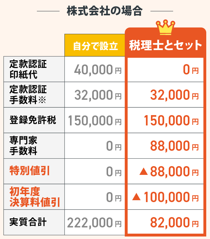 株式会社設立の費用比較